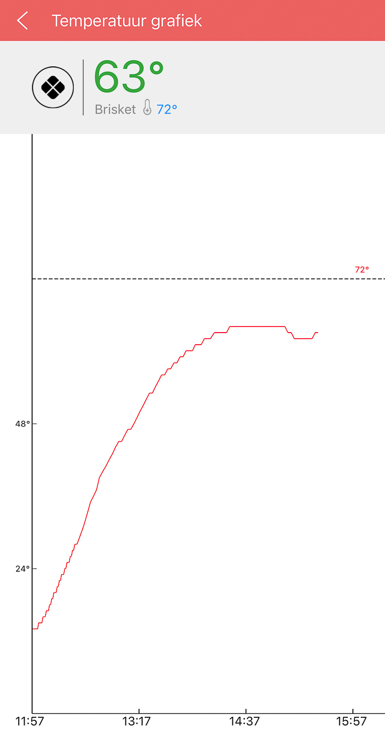 Budgetproof bluetooth thermometer voor de BBQ